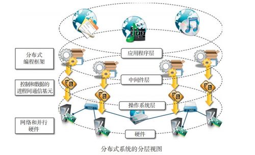 并行计算与分布式计算原理 基础软件服务的核心框架