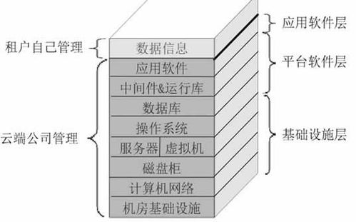 云计算概述 五个基本特征、四种部署模型、三种服务类型的深度解析